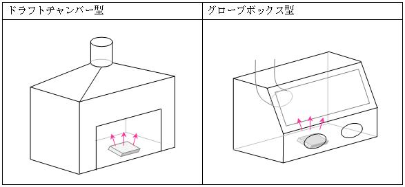 囲い式