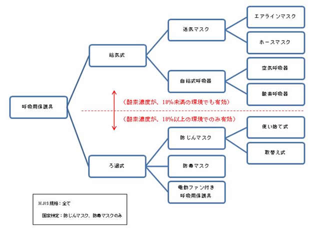 呼吸用保護具の種類