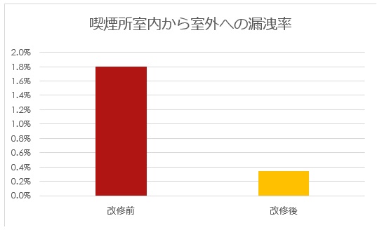 ニコチン漏洩率