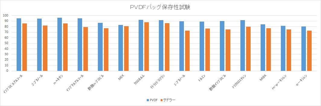 test of PVDF Bag.jpg