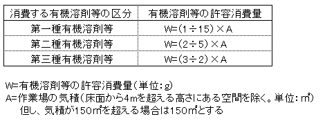 中古】 有機溶剤業務の衛生管理 健康への影響と予防対策 改訂